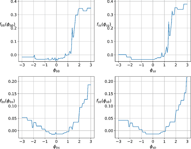 Figure 2 for Artificial Intelligence and Algorithmic Price Collusion in Two-sided Markets