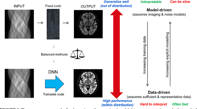 Figure 1 for Self-Supervised and Supervised Deep Learning for PET Image Reconstruction