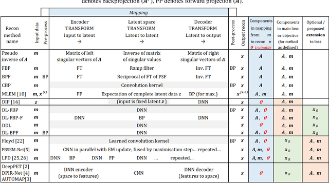 Figure 2 for Self-Supervised and Supervised Deep Learning for PET Image Reconstruction