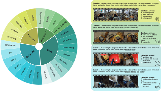 Figure 1 for EgoPlan-Bench2: A Benchmark for Multimodal Large Language Model Planning in Real-World Scenarios