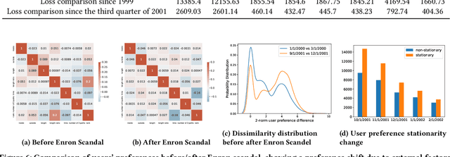 Figure 4 for Stationary Algorithmic Balancing For Dynamic Email Re-Ranking Problem