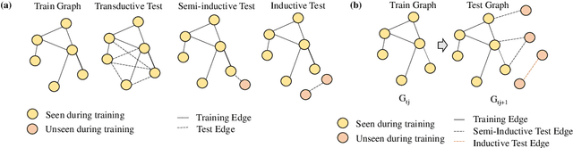 Figure 1 for Disentangling Node Attributes from Graph Topology for Improved Generalizability in Link Prediction