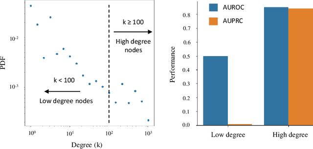 Figure 3 for Disentangling Node Attributes from Graph Topology for Improved Generalizability in Link Prediction