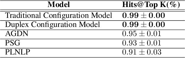 Figure 2 for Disentangling Node Attributes from Graph Topology for Improved Generalizability in Link Prediction