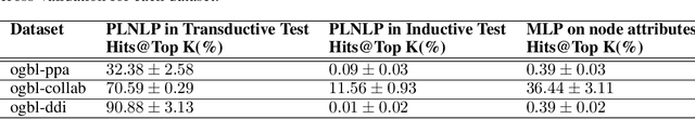 Figure 4 for Disentangling Node Attributes from Graph Topology for Improved Generalizability in Link Prediction