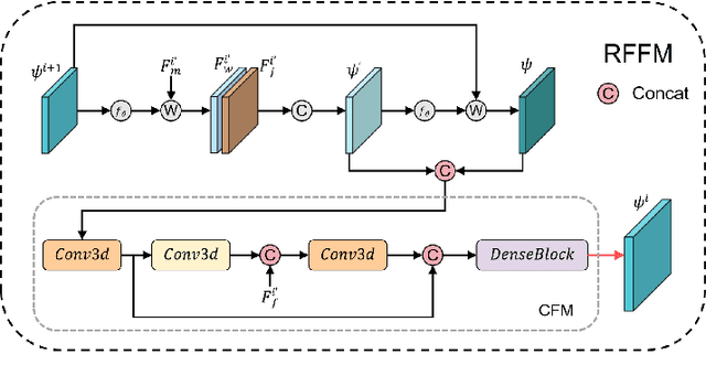 Figure 3 for FF-PNet: A Pyramid Network Based on Feature and Field for Brain Image Registration