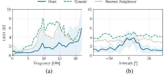 Figure 3 for HRTF Estimation using a Score-based Prior