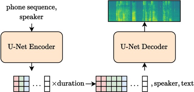 Figure 1 for Beyond Oversmoothing: Evaluating DDPM and MSE for Scalable Speech Synthesis in ASR