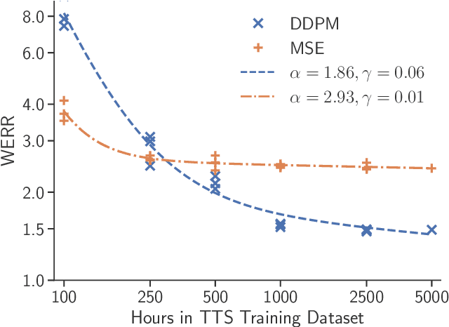 Figure 2 for Beyond Oversmoothing: Evaluating DDPM and MSE for Scalable Speech Synthesis in ASR