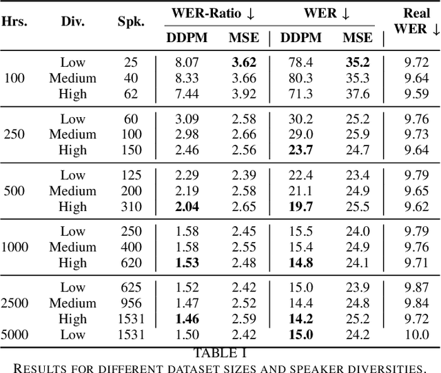 Figure 3 for Beyond Oversmoothing: Evaluating DDPM and MSE for Scalable Speech Synthesis in ASR