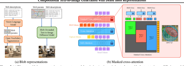 Figure 3 for Compositional Text-to-Image Generation with Dense Blob Representations