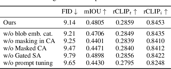 Figure 4 for Compositional Text-to-Image Generation with Dense Blob Representations