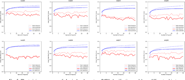 Figure 4 for Hierarchical Quantum Control Gates for Functional MRI Understanding