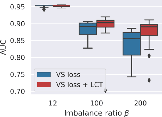 Figure 1 for Optimizing for ROC Curves on Class-Imbalanced Data by Training over a Family of Loss Functions