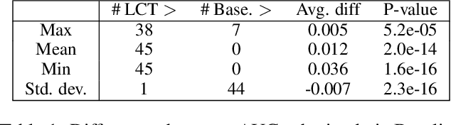 Figure 2 for Optimizing for ROC Curves on Class-Imbalanced Data by Training over a Family of Loss Functions