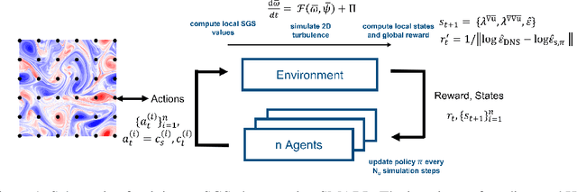 Figure 1 for Extreme Event Prediction with Multi-agent Reinforcement Learning-based Parametrization of Atmospheric and Oceanic Turbulence