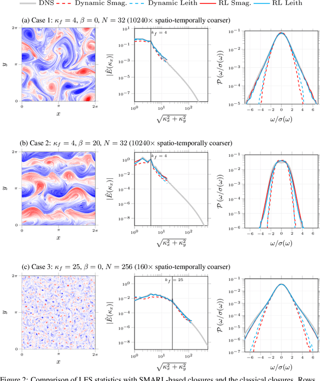 Figure 3 for Extreme Event Prediction with Multi-agent Reinforcement Learning-based Parametrization of Atmospheric and Oceanic Turbulence