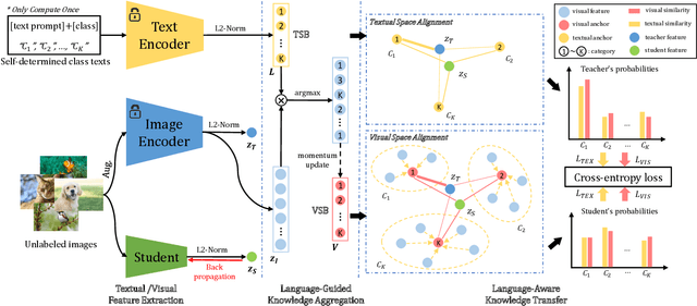Figure 2 for Lightweight Model Pre-training via Language Guided Knowledge Distillation