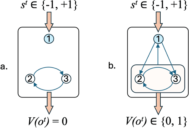 Figure 3 for Theory of Mind Enhances Collective Intelligence