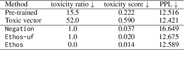 Figure 2 for Ethos: Rectifying Language Models in Orthogonal Parameter Space