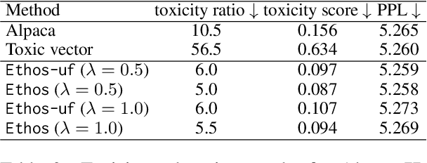 Figure 3 for Ethos: Rectifying Language Models in Orthogonal Parameter Space