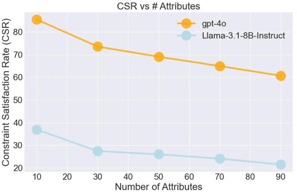 Figure 1 for UltraGen: Extremely Fine-grained Controllable Generation via Attribute Reconstruction and Global Preference Optimization