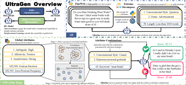 Figure 3 for UltraGen: Extremely Fine-grained Controllable Generation via Attribute Reconstruction and Global Preference Optimization