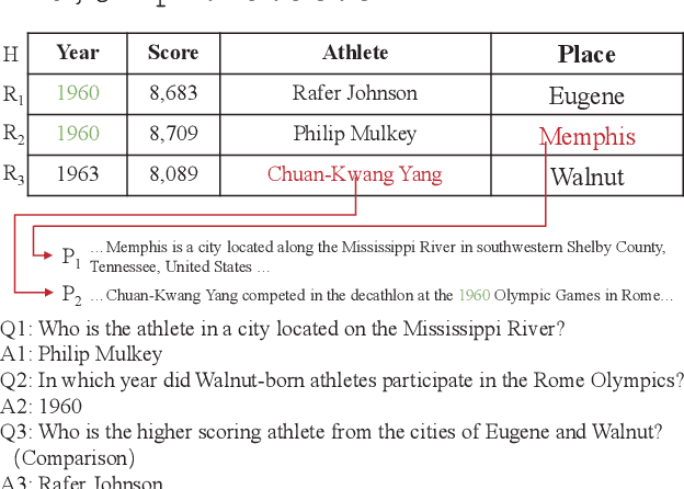 Figure 1 for S$^3$HQA: A Three-Stage Approach for Multi-hop Text-Table Hybrid Question Answering