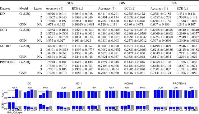 Figure 4 for Accurate and Scalable Estimation of Epistemic Uncertainty for Graph Neural Networks