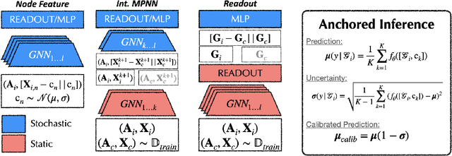 Figure 3 for Accurate and Scalable Estimation of Epistemic Uncertainty for Graph Neural Networks