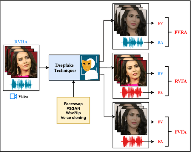 Figure 1 for How Good is ChatGPT at Audiovisual Deepfake Detection: A Comparative Study of ChatGPT, AI Models and Human Perception