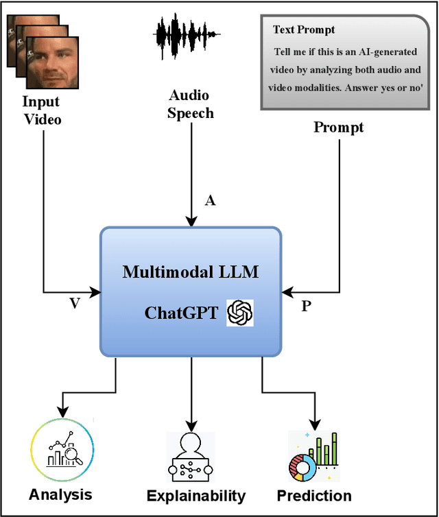 Figure 2 for How Good is ChatGPT at Audiovisual Deepfake Detection: A Comparative Study of ChatGPT, AI Models and Human Perception