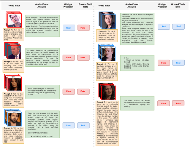 Figure 4 for How Good is ChatGPT at Audiovisual Deepfake Detection: A Comparative Study of ChatGPT, AI Models and Human Perception