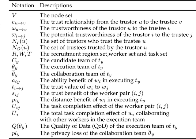 Figure 2 for Efficient Recruitment Strategy for Collaborative Mobile Crowd Sensing Based on GCN Trustworthiness Prediction