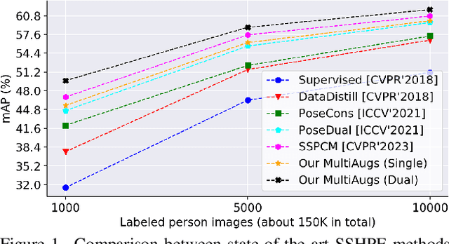 Figure 1 for Boosting Semi-Supervised 2D Human Pose Estimation by Revisiting Data Augmentation and Consistency Training