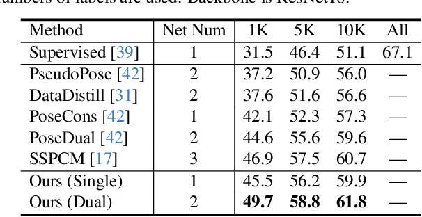 Figure 2 for Boosting Semi-Supervised 2D Human Pose Estimation by Revisiting Data Augmentation and Consistency Training