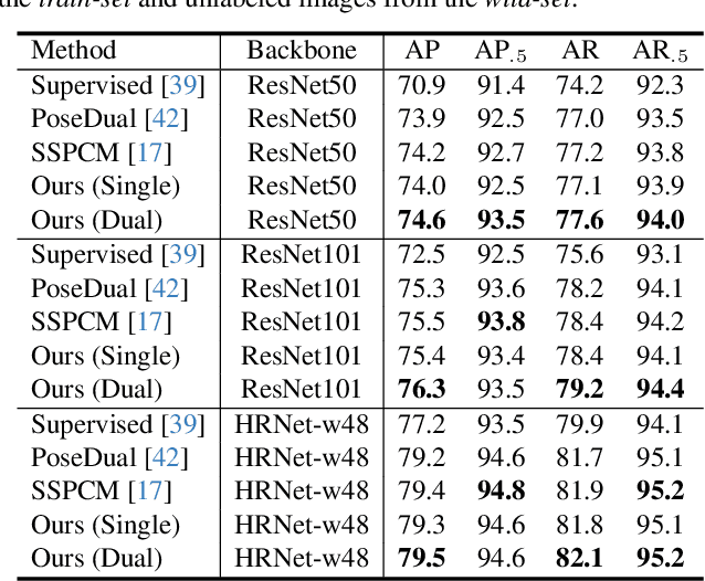 Figure 4 for Boosting Semi-Supervised 2D Human Pose Estimation by Revisiting Data Augmentation and Consistency Training