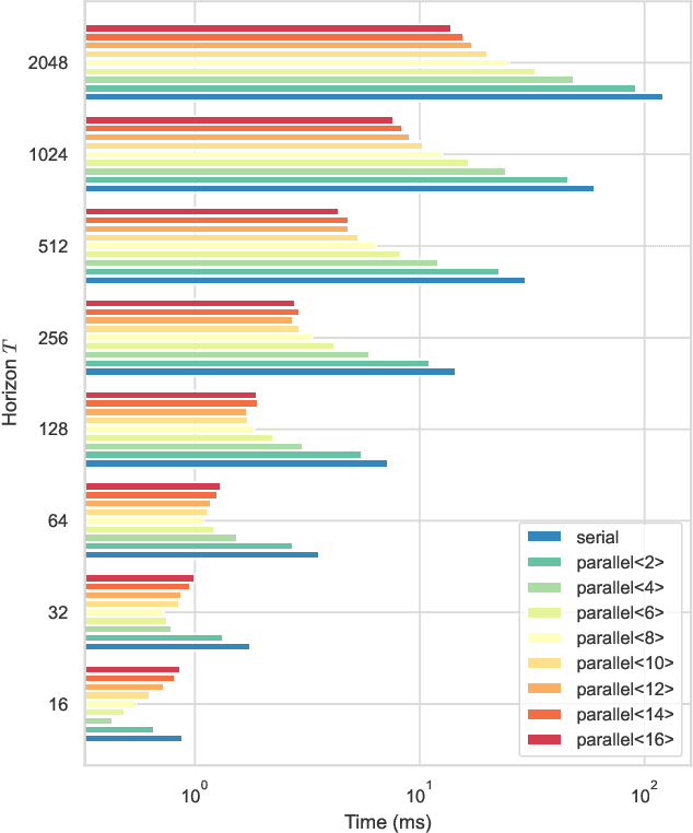 Figure 3 for Parallel and Proximal Linear-Quadratic Methods for Real-Time Constrained Model-Predictive Control