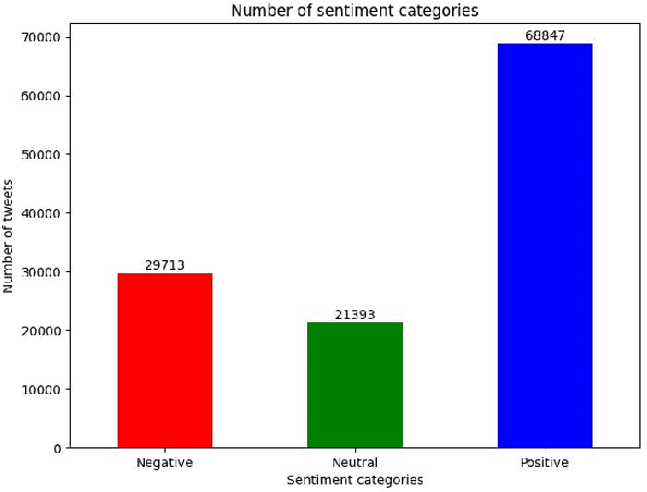 Figure 2 for Convolutional Neural Networks for Sentiment Analysis on Weibo Data: A Natural Language Processing Approach