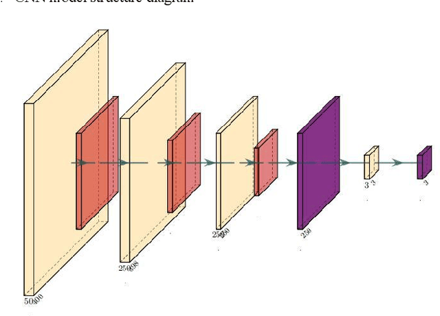 Figure 4 for Convolutional Neural Networks for Sentiment Analysis on Weibo Data: A Natural Language Processing Approach