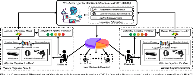 Figure 1 for Affective Workload Allocation for Multi-human Multi-robot Teams