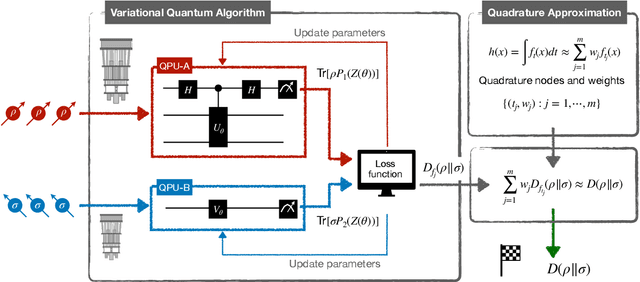 Figure 1 for Estimating quantum relative entropies on quantum computers