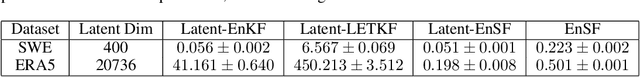 Figure 2 for Latent-EnSF: A Latent Ensemble Score Filter for High-Dimensional Data Assimilation with Sparse Observation Data