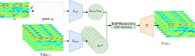 Figure 1 for Latent-EnSF: A Latent Ensemble Score Filter for High-Dimensional Data Assimilation with Sparse Observation Data