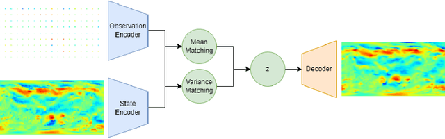 Figure 4 for Latent-EnSF: A Latent Ensemble Score Filter for High-Dimensional Data Assimilation with Sparse Observation Data