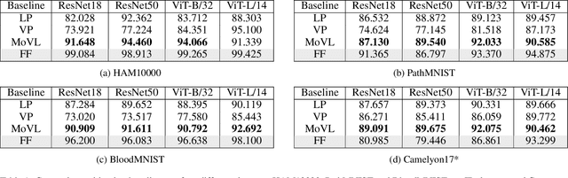 Figure 2 for MoVL:Exploring Fusion Strategies for the Domain-Adaptive Application of Pretrained Models in Medical Imaging Tasks