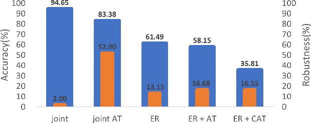 Figure 1 for Enhancing Accuracy and Robustness through Adversarial Training in Class Incremental Continual Learning