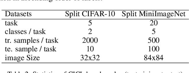 Figure 4 for Enhancing Accuracy and Robustness through Adversarial Training in Class Incremental Continual Learning