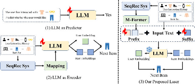 Figure 1 for Laser: Parameter-Efficient LLM Bi-Tuning for Sequential Recommendation with Collaborative Information