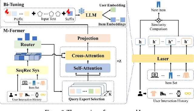 Figure 3 for Laser: Parameter-Efficient LLM Bi-Tuning for Sequential Recommendation with Collaborative Information